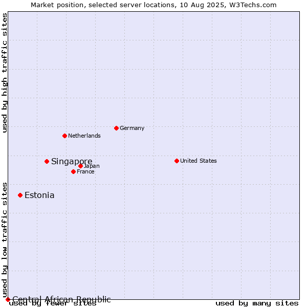 Market position of Singapore vs. Estonia vs. Central African Republic