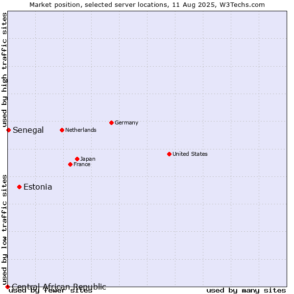 Market position of Estonia vs. Senegal vs. Central African Republic