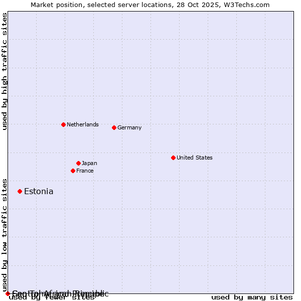 Market position of Estonia vs. Sao Tome and Principe vs. Central African Republic