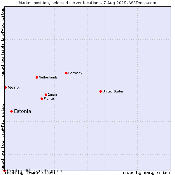 Market position of Estonia vs. Syria vs. Central African Republic