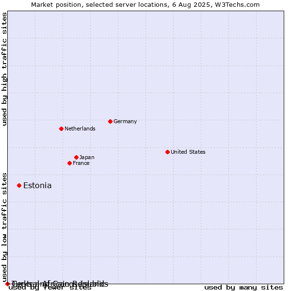 Market position of Estonia vs. Turks and Caicos Islands vs. Central African Republic