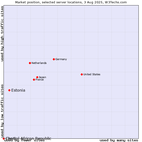 Market position of Estonia vs. Chad vs. Central African Republic