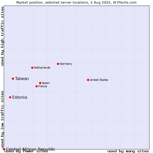 Market position of Taiwan vs. Estonia vs. Central African Republic