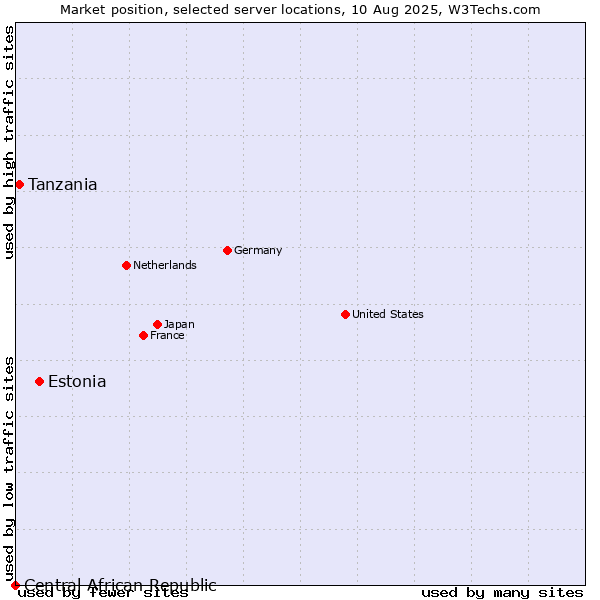 Market position of Estonia vs. Tanzania vs. Central African Republic
