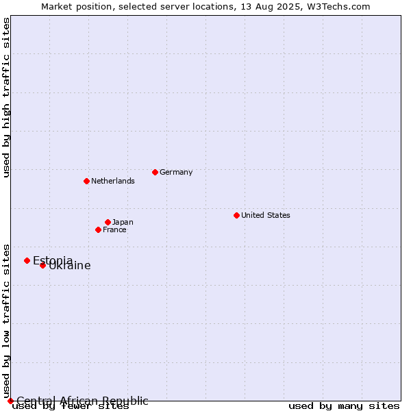 Market position of Ukraine vs. Estonia vs. Central African Republic