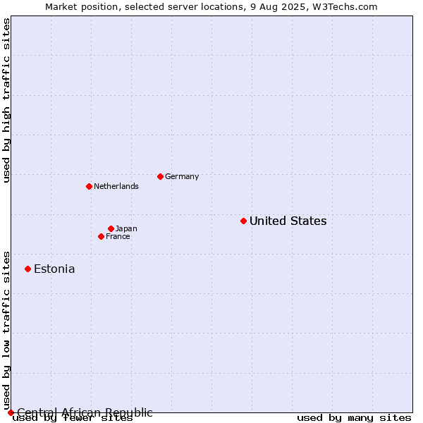 Market position of United States vs. Estonia vs. Central African Republic