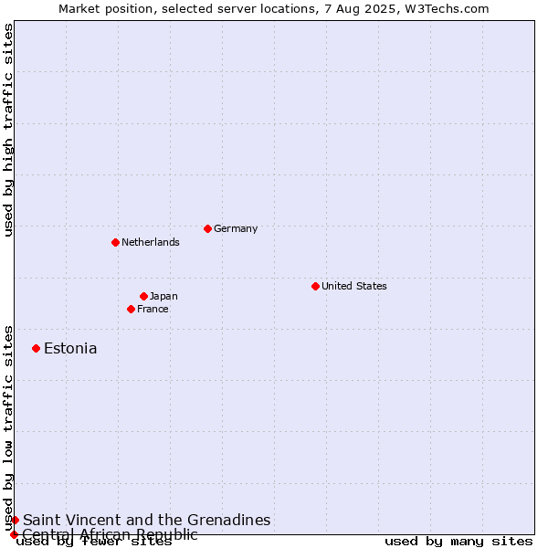 Market position of Estonia vs. Saint Vincent and the Grenadines vs. Central African Republic