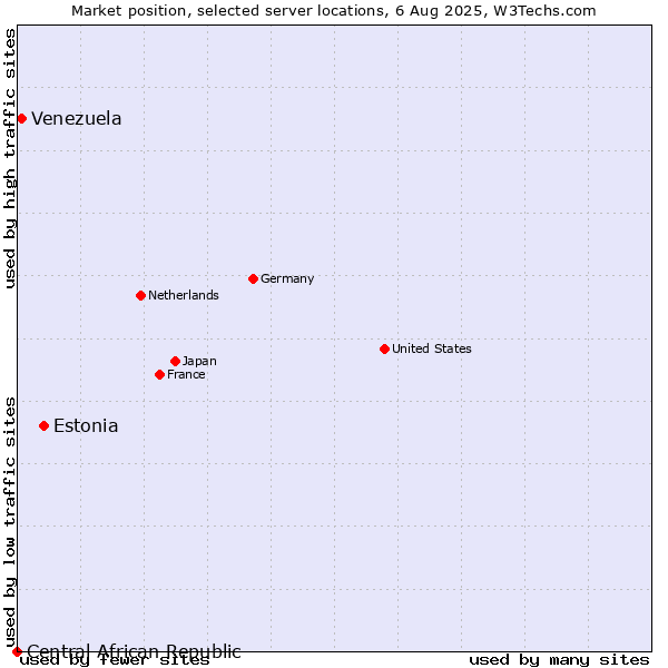 Market position of Estonia vs. Venezuela vs. Central African Republic