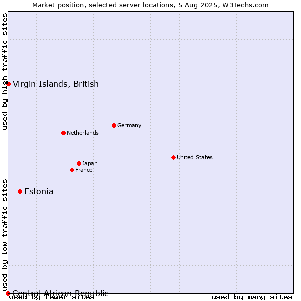 Market position of Estonia vs. Virgin Islands, British vs. Central African Republic