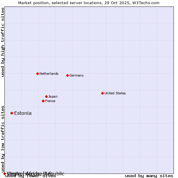 Market position of Estonia vs. Virgin Islands, U.S. vs. Central African Republic