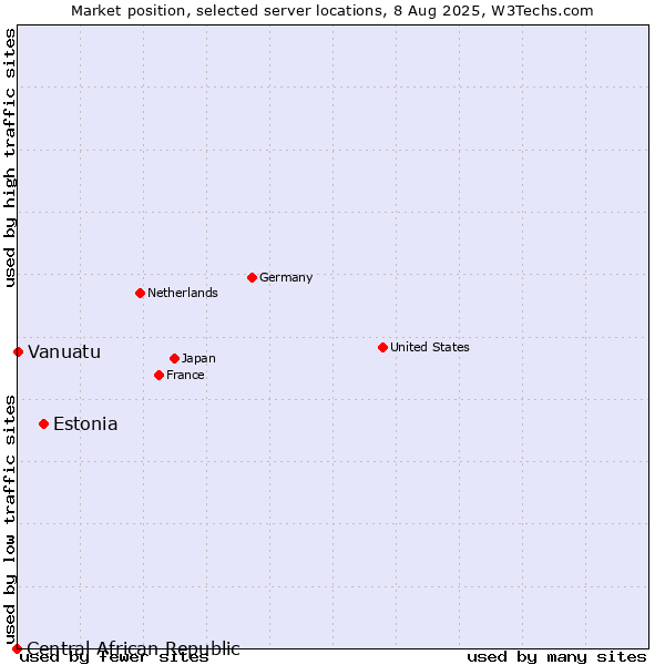 Market position of Estonia vs. Vanuatu vs. Central African Republic