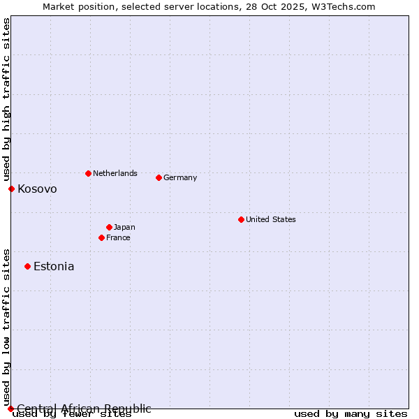 Market position of Estonia vs. Kosovo vs. Central African Republic