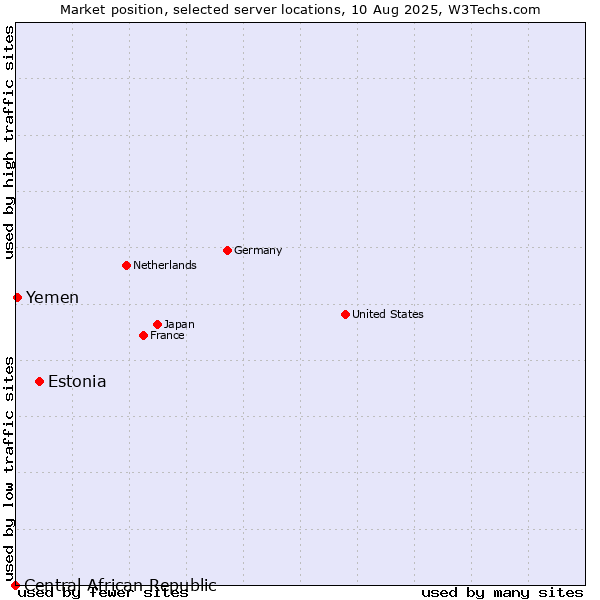 Market position of Estonia vs. Yemen vs. Central African Republic