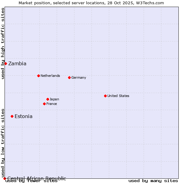 Market position of Estonia vs. Zambia vs. Central African Republic