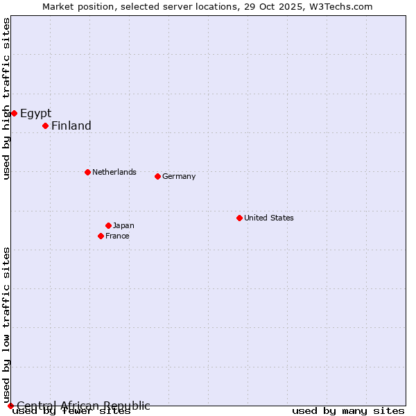 Market position of Finland vs. Egypt vs. Central African Republic