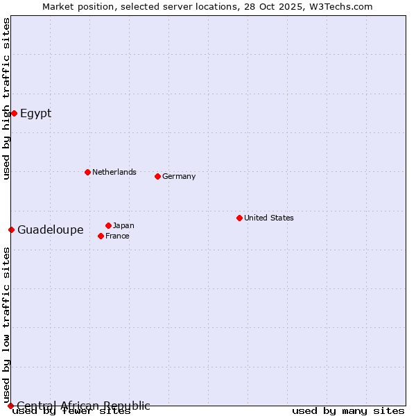 Market position of Egypt vs. Guadeloupe vs. Central African Republic