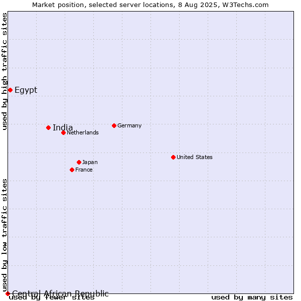 Market position of India vs. Egypt vs. Central African Republic