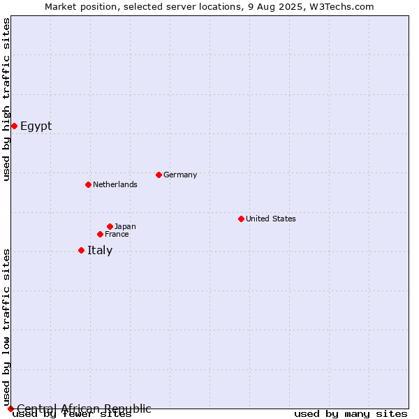 Market position of Italy vs. Egypt vs. Central African Republic