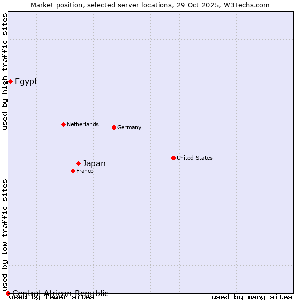 Market position of Japan vs. Egypt vs. Central African Republic