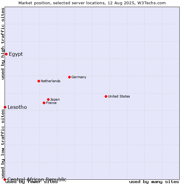 Market position of Egypt vs. Lesotho vs. Central African Republic