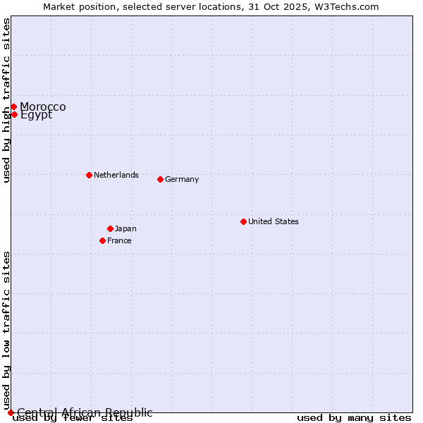 Market position of Egypt vs. Morocco vs. Central African Republic