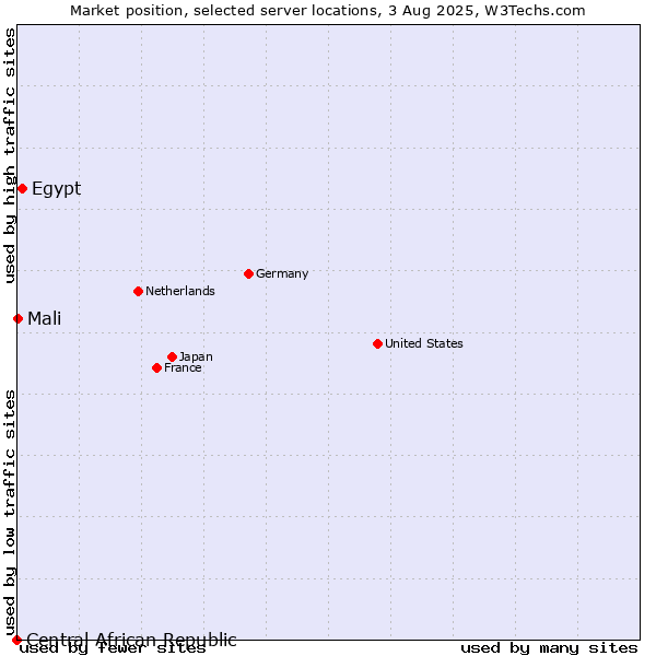 Market position of Egypt vs. Mali vs. Central African Republic