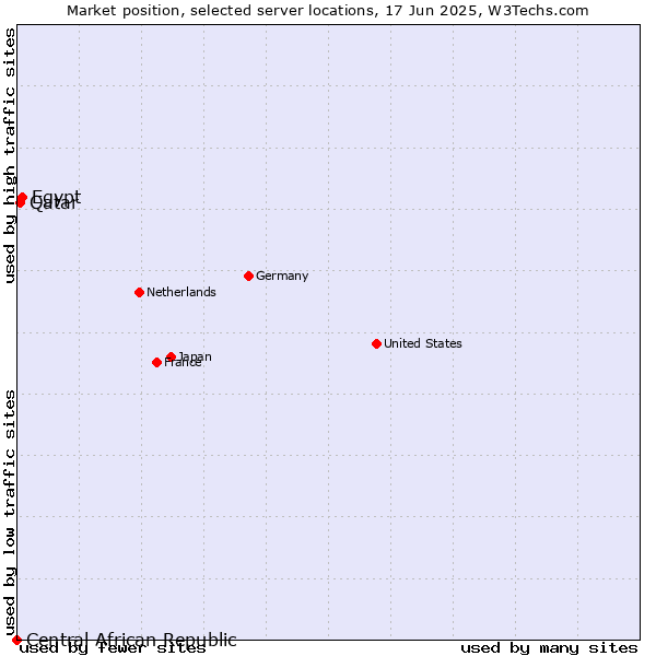 Market position of Egypt vs. Qatar vs. Central African Republic