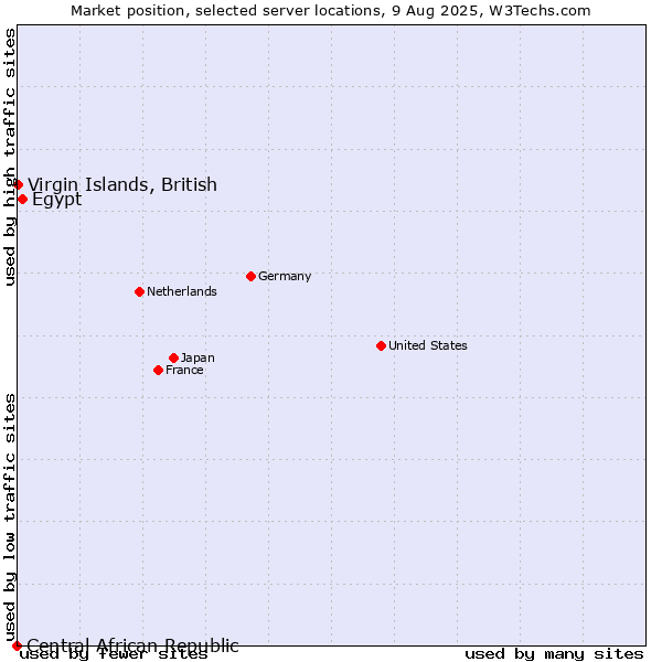Market position of Egypt vs. Virgin Islands, British vs. Central African Republic