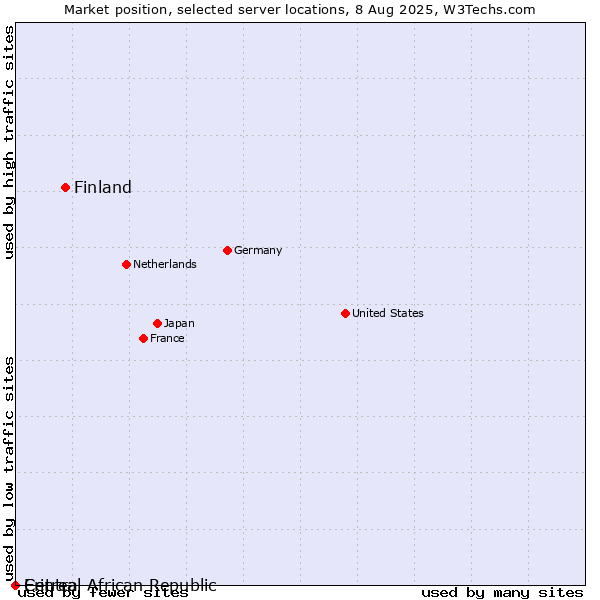 Market position of Finland vs. Central African Republic vs. Eritrea