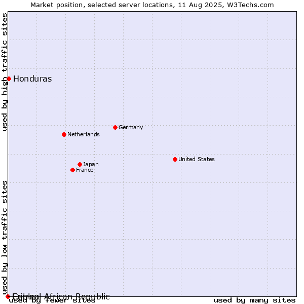 Market position of Honduras vs. Central African Republic vs. Eritrea