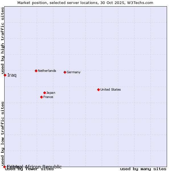 Market position of Iraq vs. Central African Republic vs. Eritrea