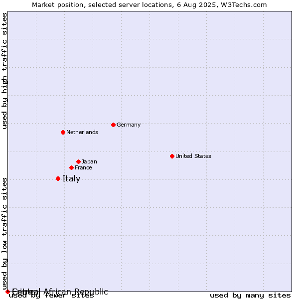 Market position of Italy vs. Central African Republic vs. Eritrea