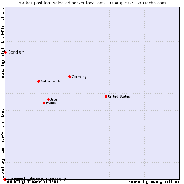 Market position of Jordan vs. Central African Republic vs. Eritrea