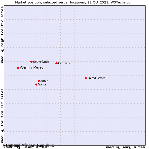 Market position of South Korea vs. Central African Republic vs. Eritrea