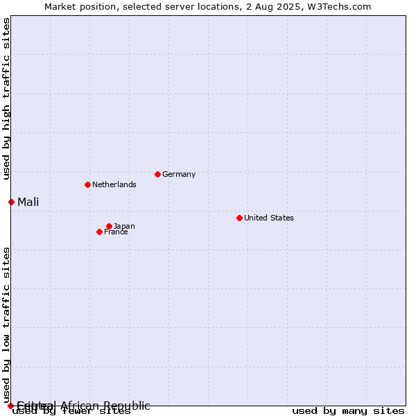 Market position of Mali vs. Central African Republic vs. Eritrea