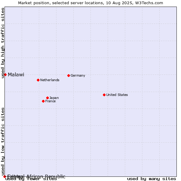 Market position of Malawi vs. Central African Republic vs. Eritrea