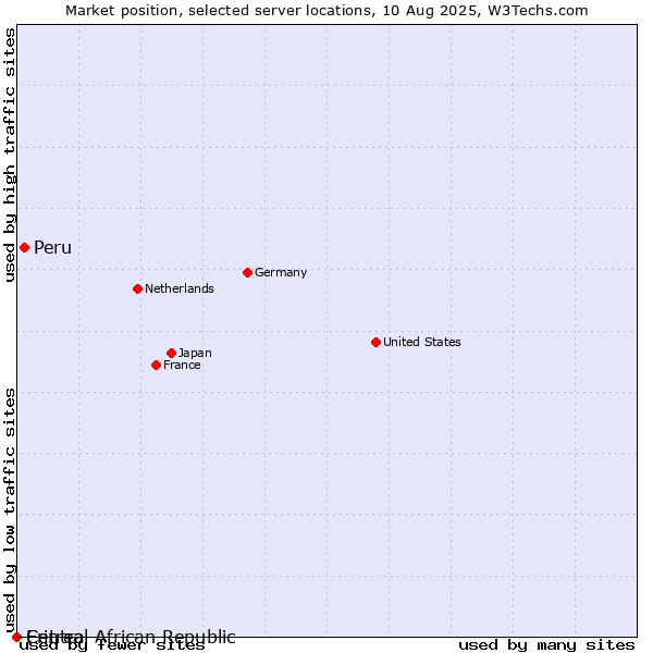 Market position of Peru vs. Central African Republic vs. Eritrea