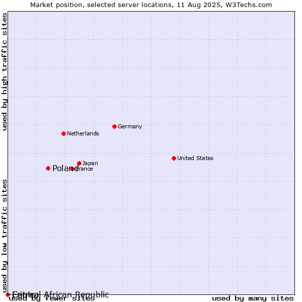 Market position of Poland vs. Central African Republic vs. Eritrea