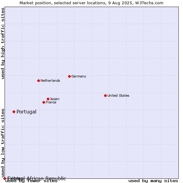 Market position of Portugal vs. Central African Republic vs. Eritrea