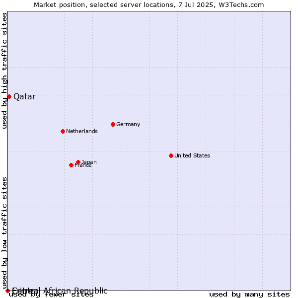Market position of Qatar vs. Central African Republic vs. Eritrea