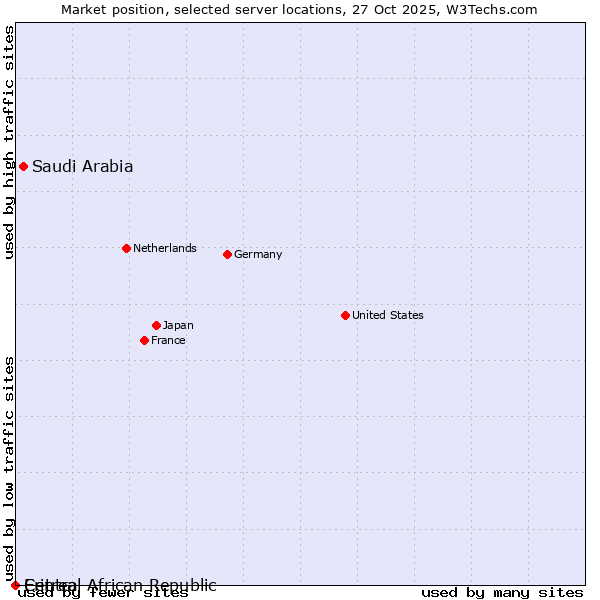 Market position of Saudi Arabia vs. Central African Republic vs. Eritrea