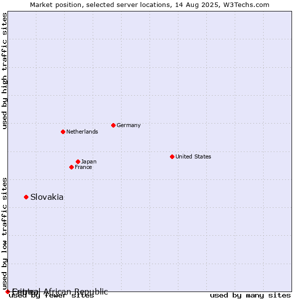Market position of Slovakia vs. Central African Republic vs. Eritrea