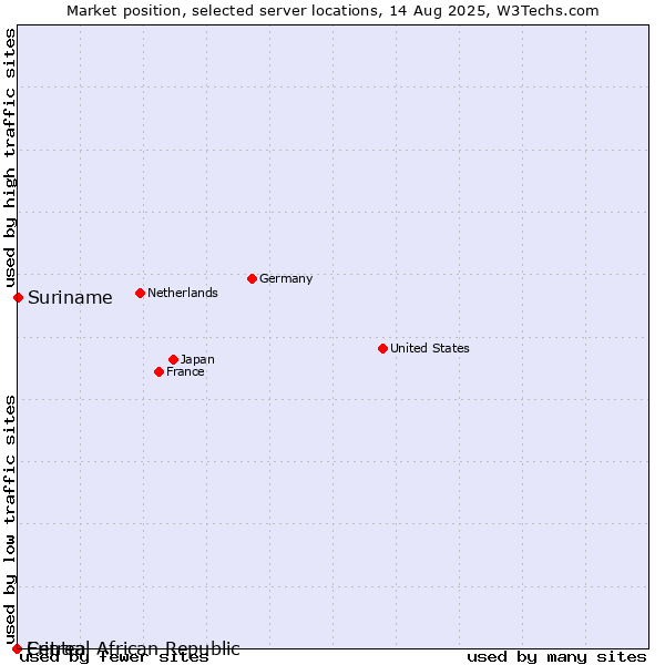 Market position of Suriname vs. Central African Republic vs. Eritrea