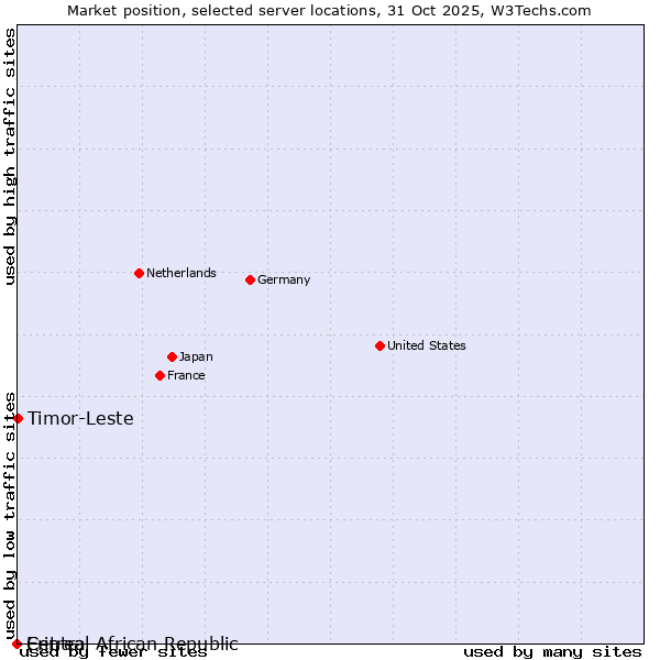 Market position of Timor-Leste vs. Central African Republic vs. Eritrea