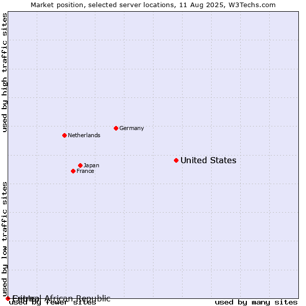 Market position of United States vs. Central African Republic vs. Eritrea
