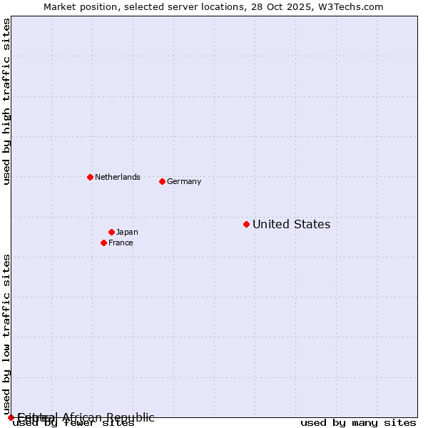 Market position of United States and territories vs. Central African Republic vs. Eritrea