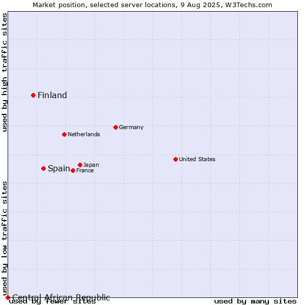 Market position of Spain vs. Finland vs. Central African Republic