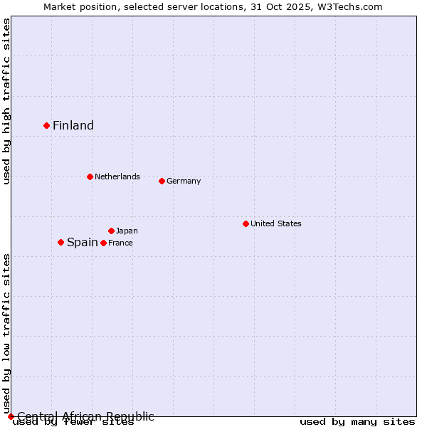 Market position of Spain vs. Finland and territories vs. Central African Republic