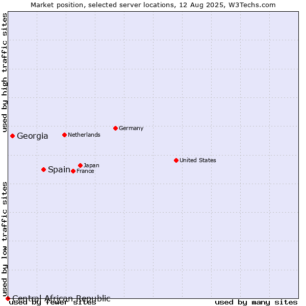 Market position of Spain vs. Georgia vs. Central African Republic