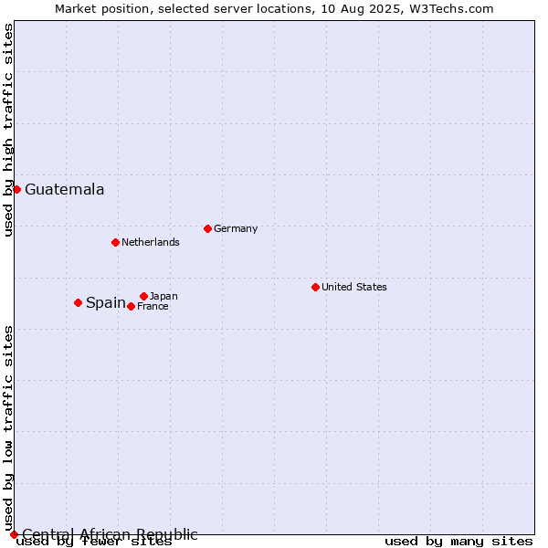 Market position of Spain vs. Guatemala vs. Central African Republic